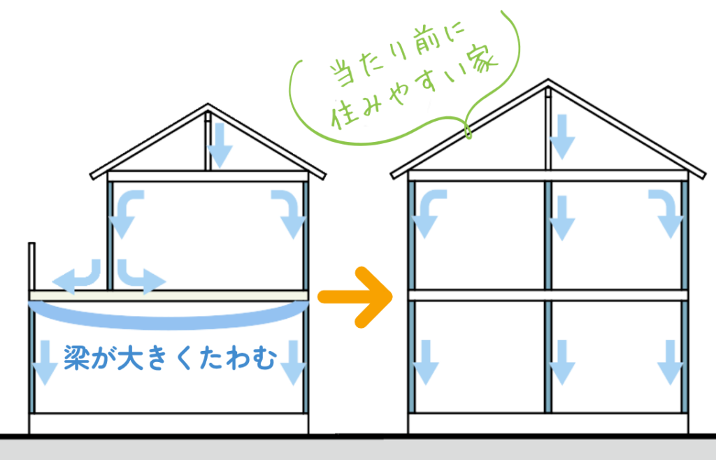 「シンプルな家」とは
「当たり前に住みやすい家」