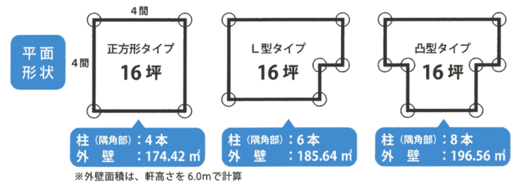 ① 同じ16坪の面積でも、外壁の面積、柱の数が違います。